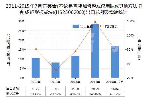2011-2015年7月石英巖(不論是否粗加修整或僅用鋸或其他方法切割成矩形板或塊)(HS25062000)出口總額及增速統(tǒng)計(jì)